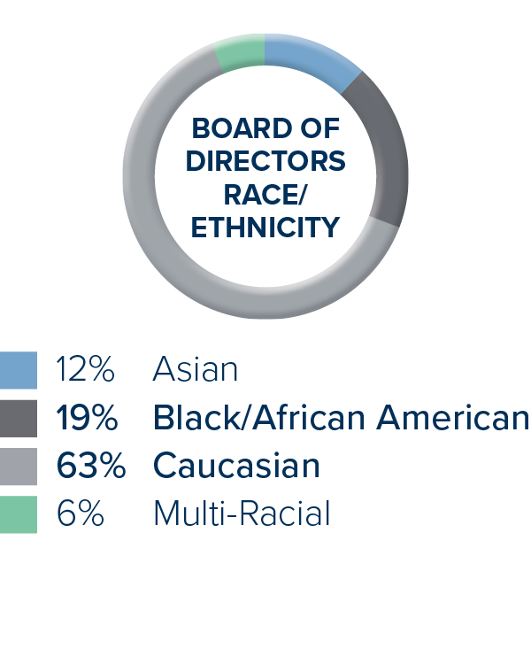 Board of Directors Race/Ethnicity: 12% Asian, 19% Black/African American, 63% Caucasian, 6% Multi-Racial