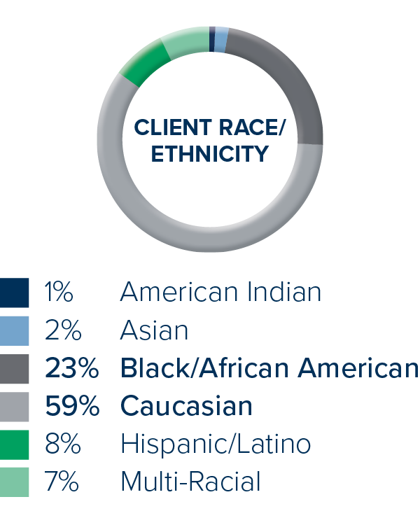Client Race/Ethnicity: 1% American Indian, 2% Asian, 23% Black/African American, 59% Caucasian, 8% Hispanic/Latino, 7% Multi-Racial