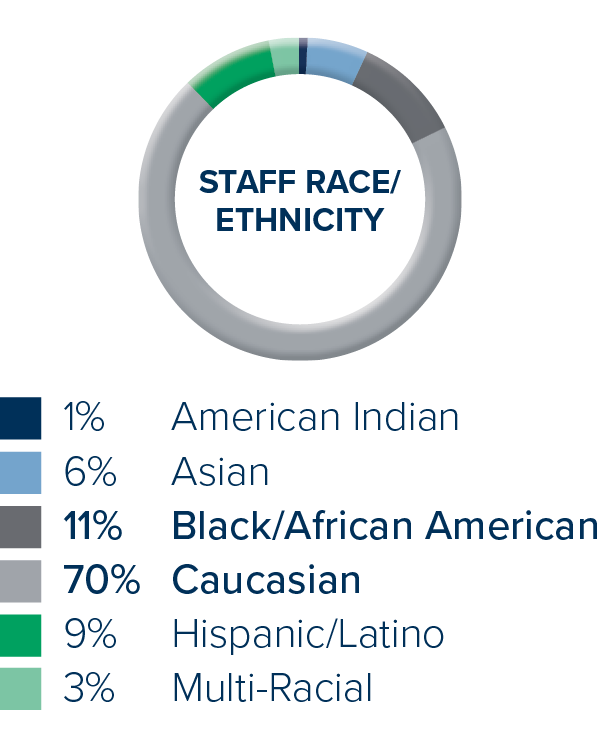 Staff Race/Ethnicity: 1% American Indian, 6% Asian, 11% Black/African American, 70% Caucasian, 9% Hispanic/Latino, 3% Multi-Racial