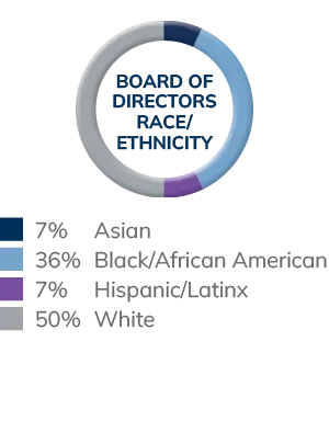 Board of Directors Race/Ethnicity - 7% Asian, 36% Black/African American, 7% Hispanic/Latinx, 50% White