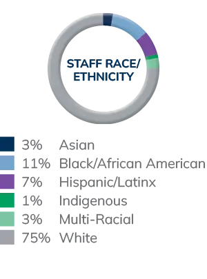 Staff Race/Ethnicity - 3% Asian, 11% Black/African American, 7% Hispanic/Latinx, 1% Indigenous, 3% Multi-Racial, 75% White