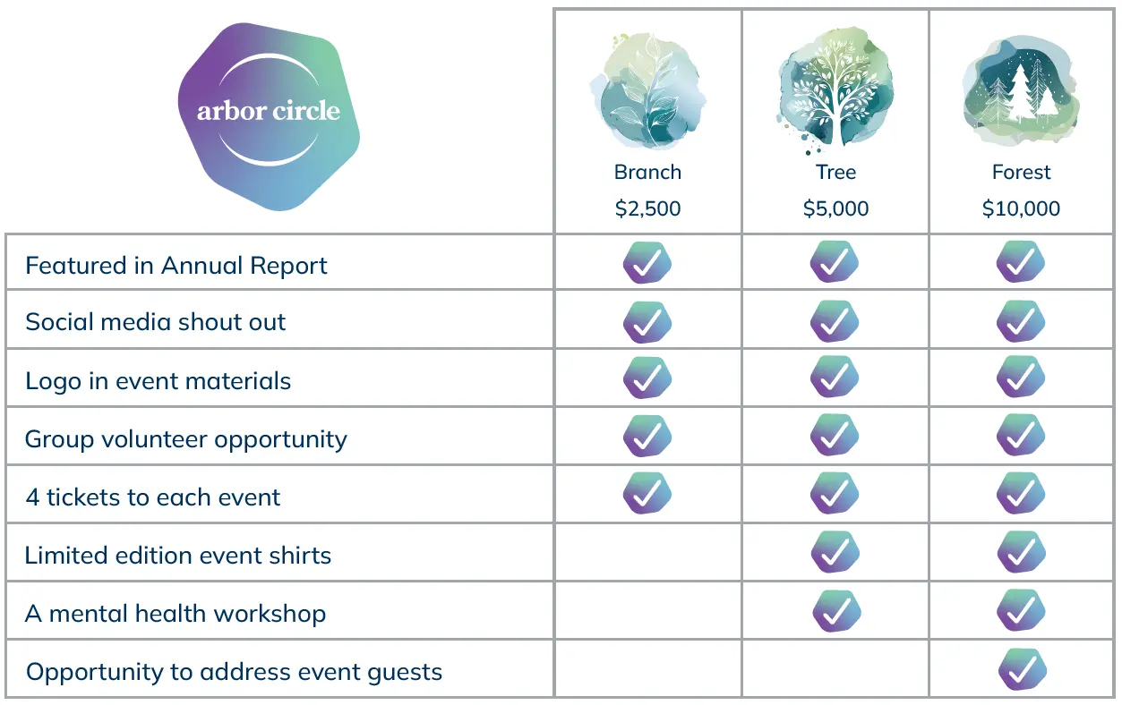 Branch: $2,500 includes feature in annual report, social media shout out, logo in event materials, group volunteer opportunity, 4 tickets to each event
Tree: $5,000 includes feature in annual report, social media shout out, logo in event materials, group volunteer opportunity, 4 tickets to each event, limited edition event shirts, a mental health workshop
Forest: $10,000 includes feature in annual report, social media shout out, logo in event materials, 4 tickets to each event, limited edition event shirts, a mental health workshop, opportunity to address event guests
